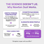 Text explaining the benefits of Newton golf shafts, focusing on kinetic storage, symmetric design, elongated profile, and carbon fiber technology.