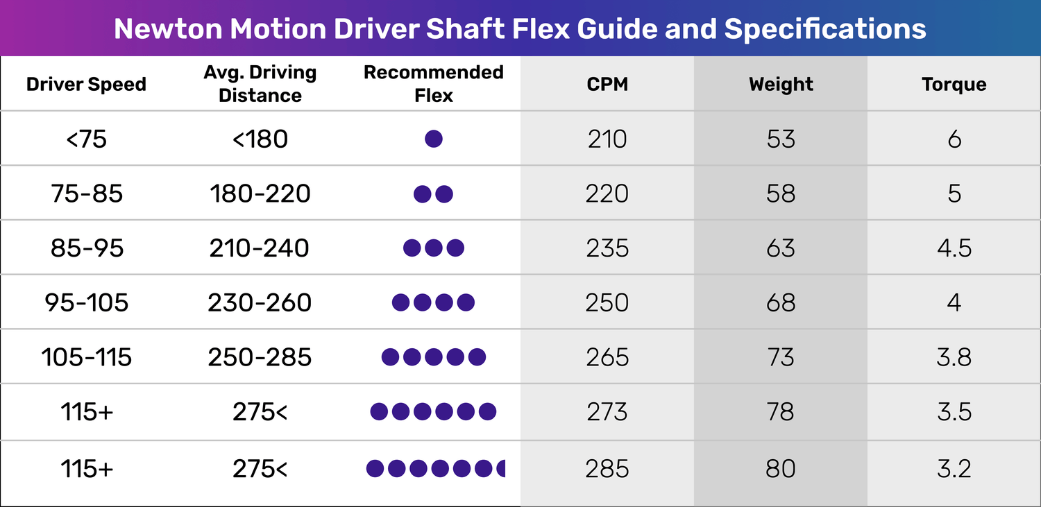 Newton Motion Driver Shaft Flex Guide and Specifications table displaying driver speed, average driving distance, recommended flex, CPM, weight, and torque.
